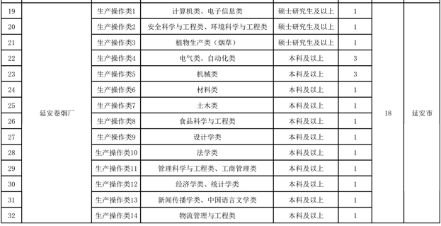 2026年延安卷烟厂招聘公告及岗位表（18人）-1.jpg