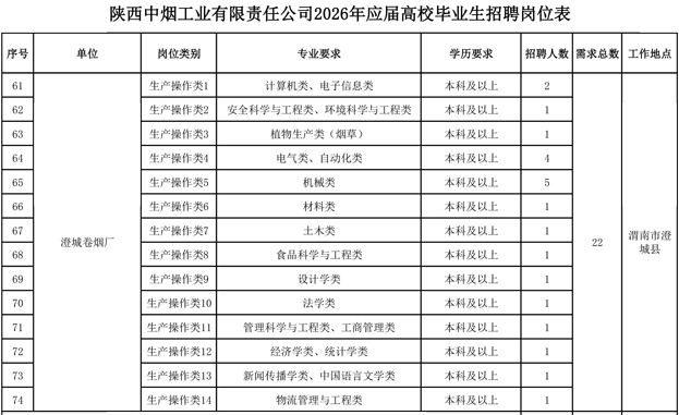 2026年澄城卷烟厂招聘公告及岗位表（22人）-1.jpg