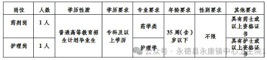 2025云南省临沧市永德县永康镇中心卫生院公开招聘编外工作人员公告（2人）-1.png
