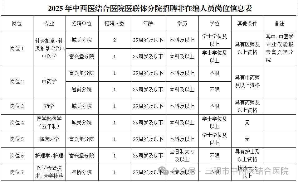 2025福建三明市中西医结合医院医联体分院招聘非在编人员10人的通告-1.png
