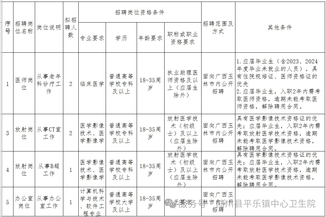 2025广西玉林市陆川县平乐镇中心卫生院公开招聘6人公告-1.png