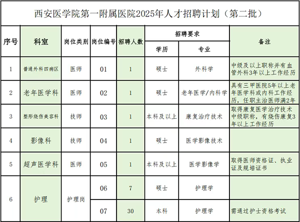 2025西安医学院第一附属医院第二批招聘公告（42人）-1.png