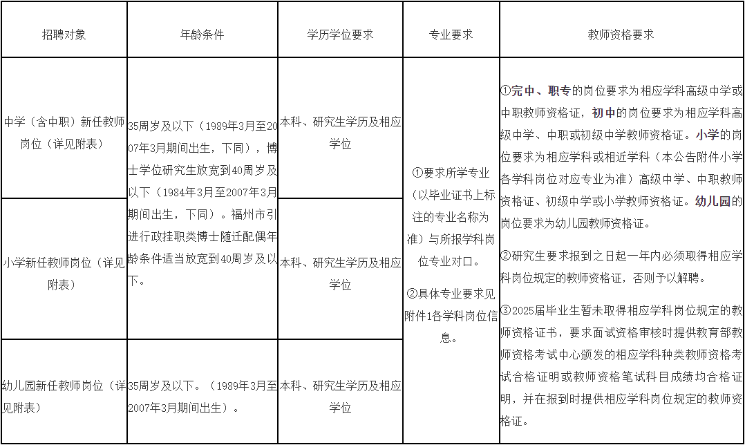 2025年福建省福州高新区教育和卫生健康局招聘154人公告-1.png