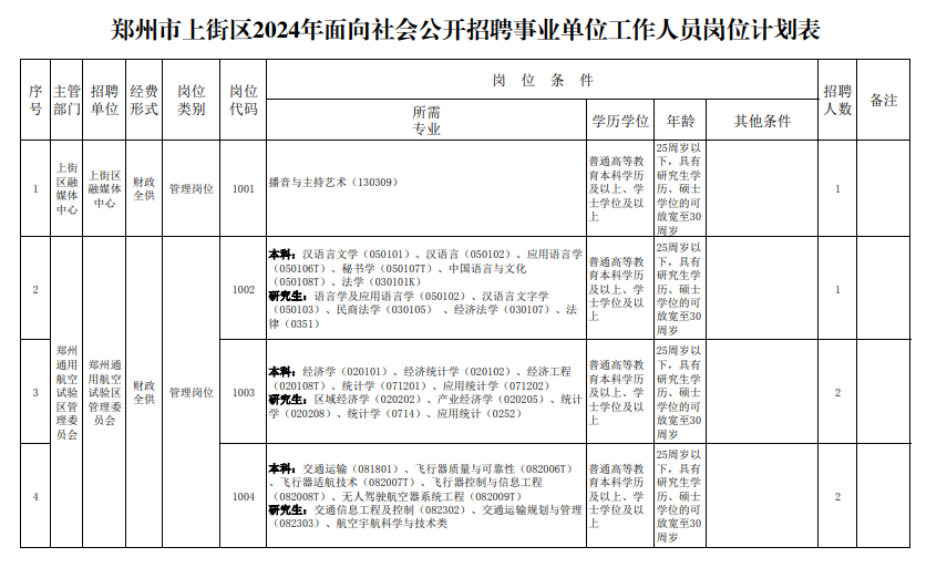 2024年郑州上街区事业单位招聘岗位计划表-1.jpg