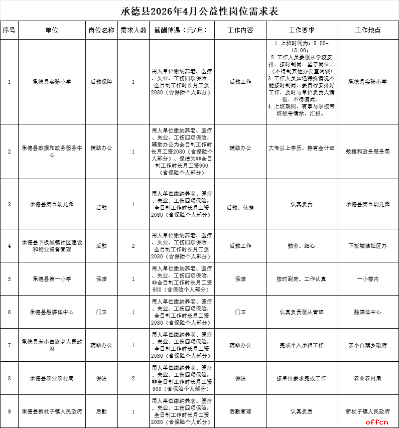 2026河北承德公开招聘公益性岗位人员11名公告-1.png