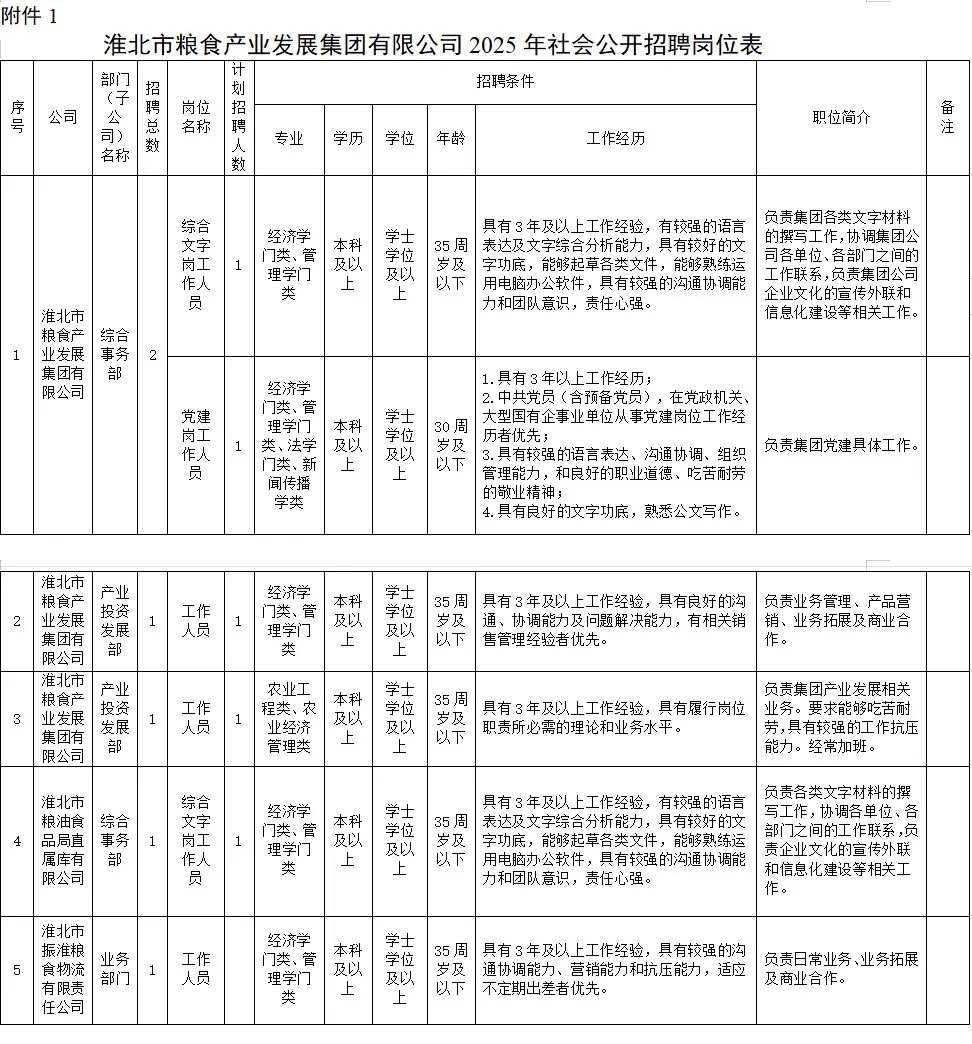 2025淮北市粮食产业发展集团有限公司招聘6人公告-1.jpg