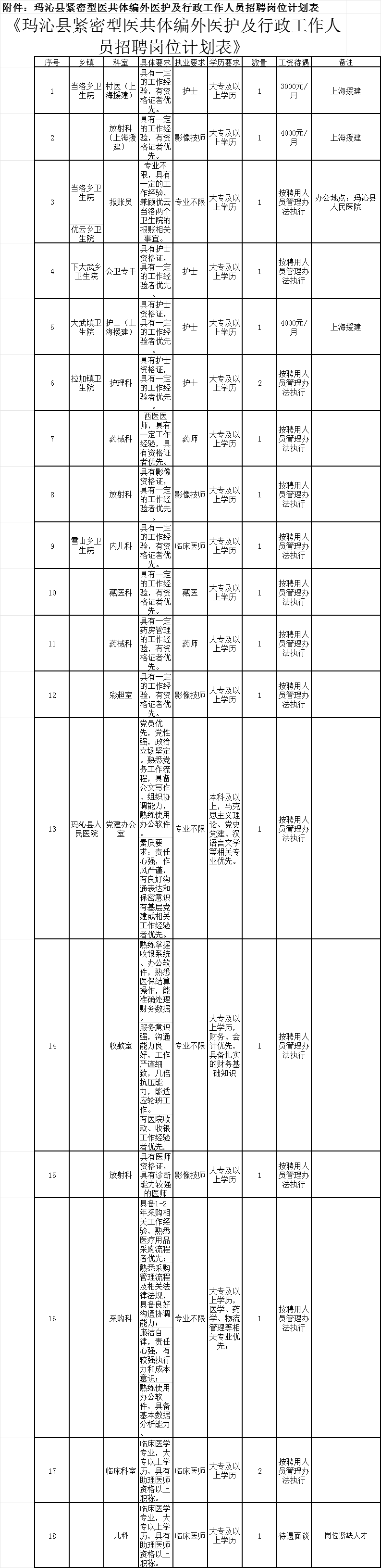 招20人！玛沁县紧密型医共体编外医护及行政工作人员补录招聘公告-1.png