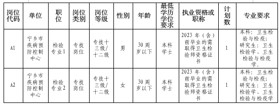 2025年湖南长沙宁乡市疾控中心招聘专业技术人员2人公告-1.jpg