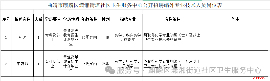 2025曲靖市麒麟区潇湘街道社区卫生服务中心招聘编外专业技术人员实施方案（2人）-1.png
