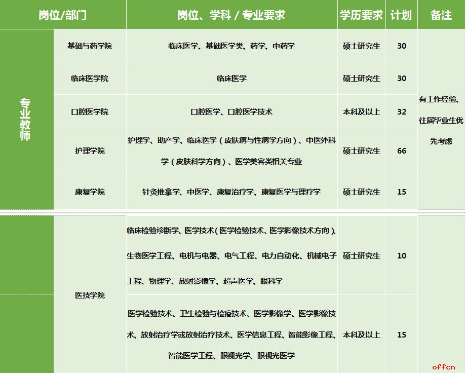 2025云南医药健康职业学院第一批教师岗位招聘公告（若干）-1.png