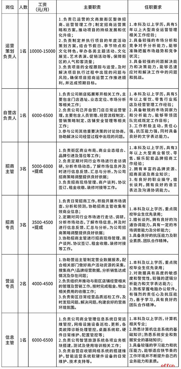 2025年甘肃西凉人力资源有限公司战略合作单位凉州十七巷招聘11人公告-1.jpg