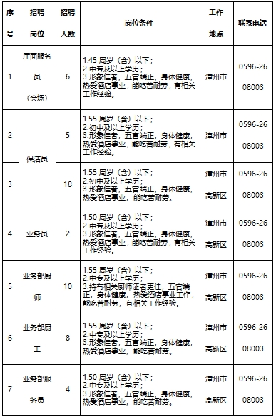 2025年福建省漳州市凌波酒店管理集团有限公司招聘157人公告-1.png