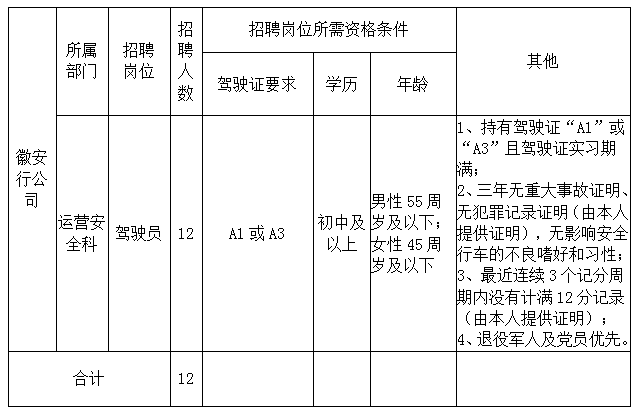 2025黄山市徽州国有投资集团有限公司招聘12人公告-1.png