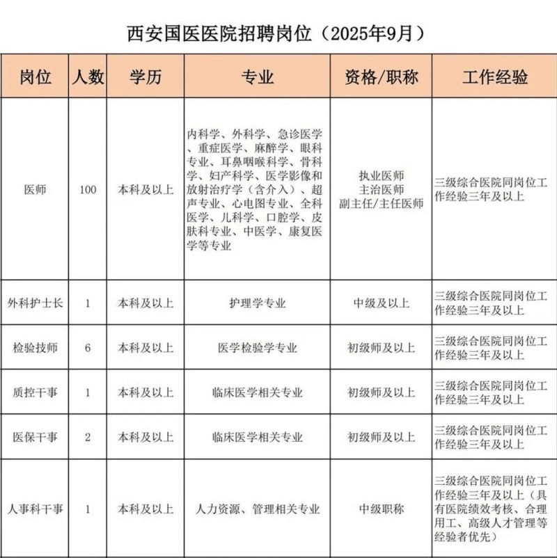 2025西安国医医院招聘公告（111人）-1.png