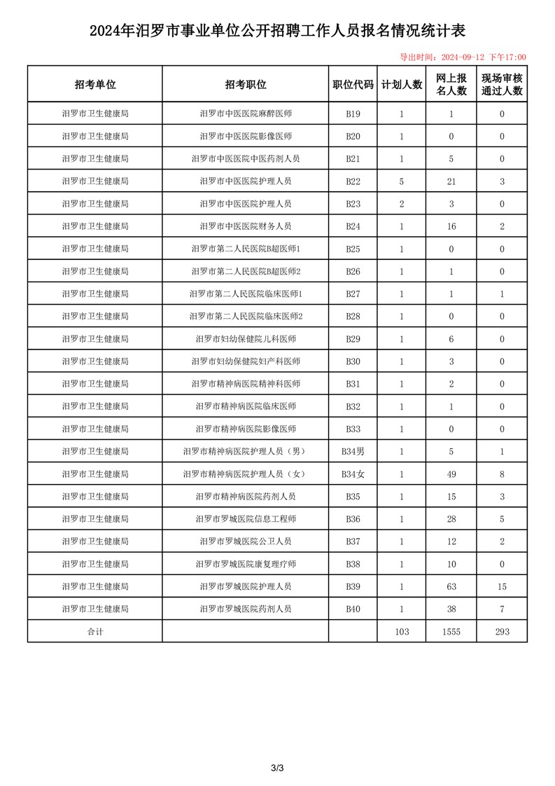 2024湖南岳阳汨罗市事业单位招聘报名情况统计（截至2024年9月12日17:00点）-3.png