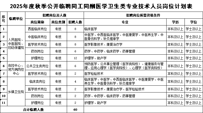 2025榆林定边县医学卫生类同工同酬专技人员招聘公告（60人）-1.png